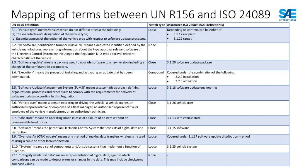 mapping of terms between un r156 and iso 24089