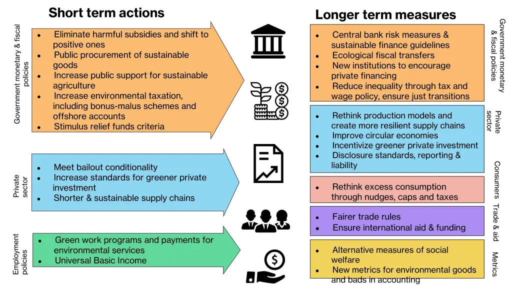 short term actions