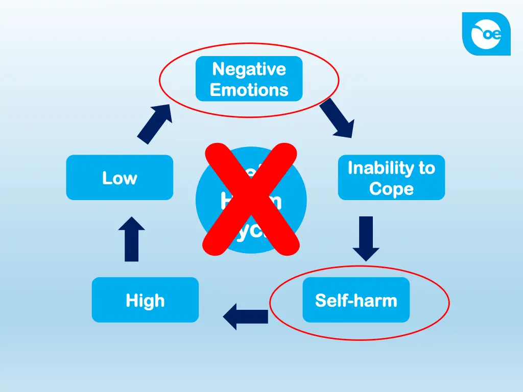 negative negative emotions emotions 1