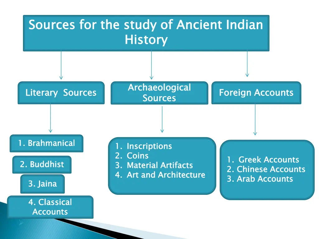 sources for the study of ancient indian history