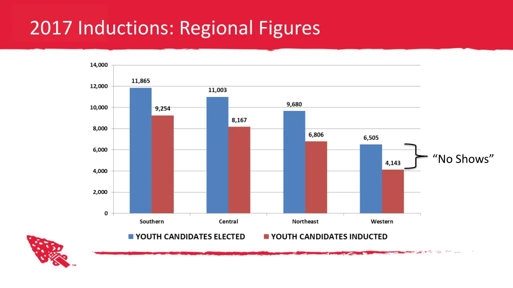 2017 inductions regional figures