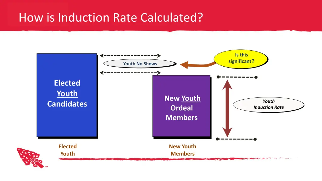 how is induction rate calculated