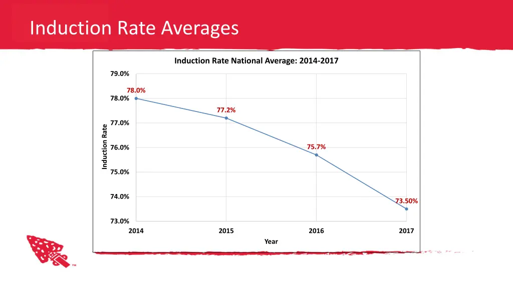 induction rate averages