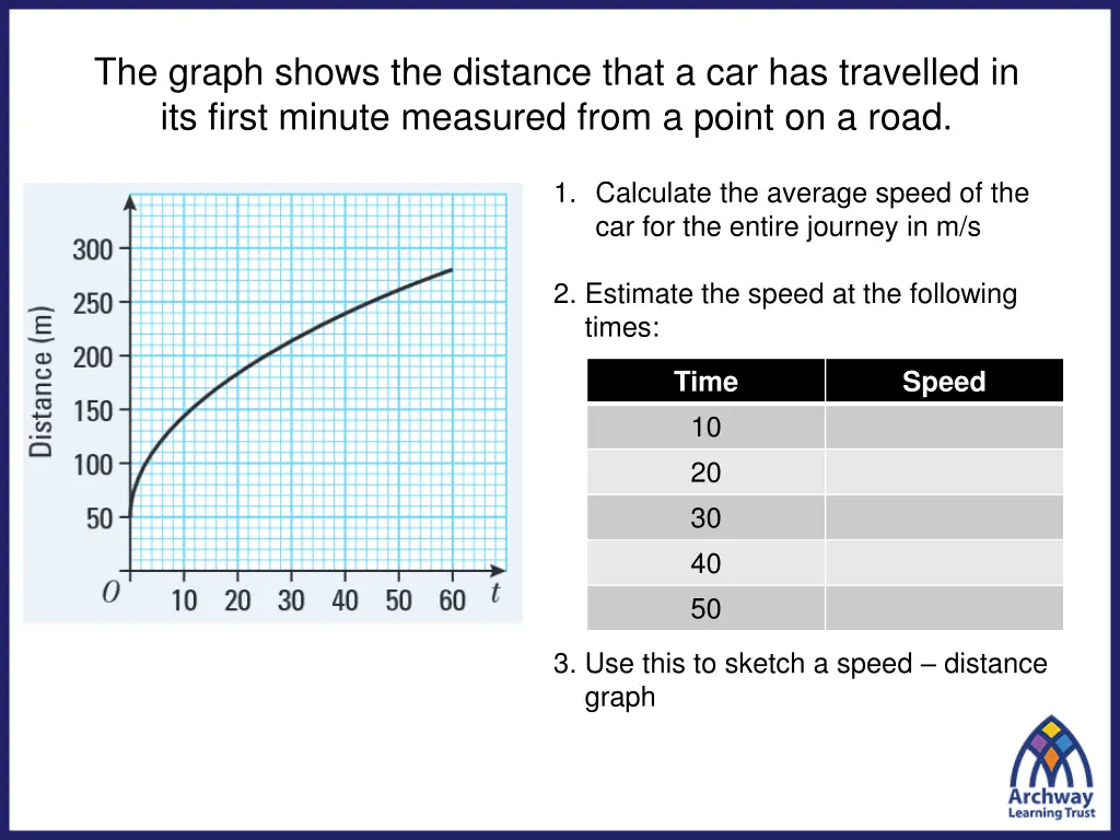 the graph shows the distance that