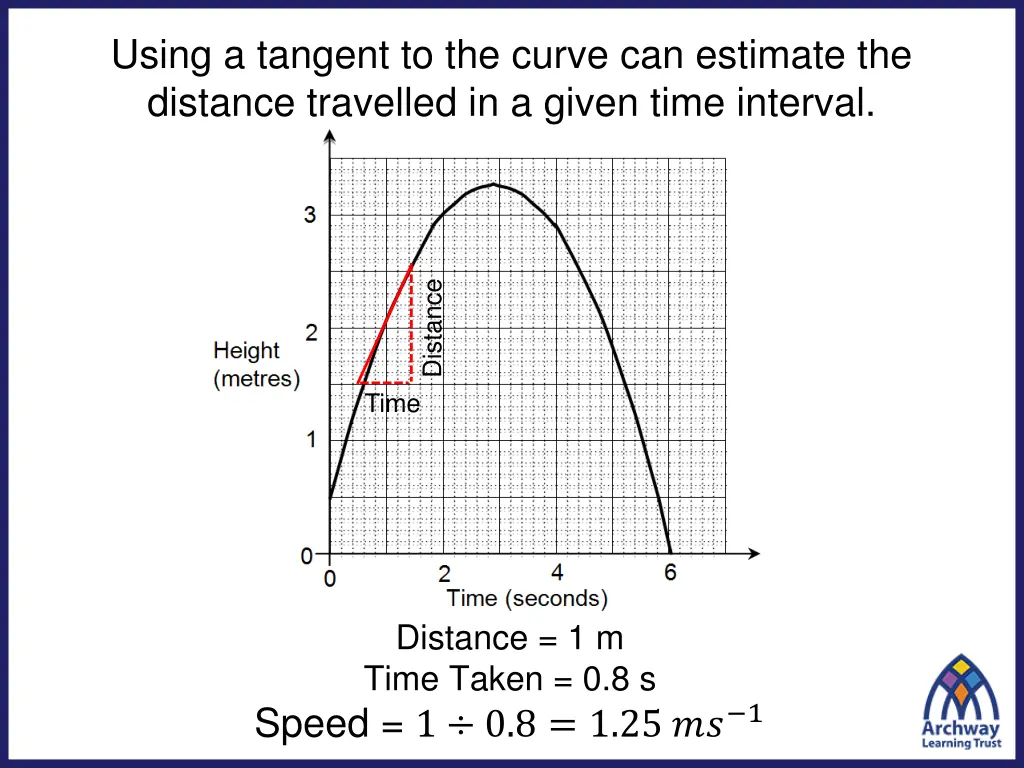 using a tangent to the curve can estimate