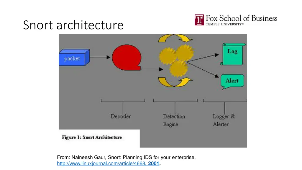 snort architecture