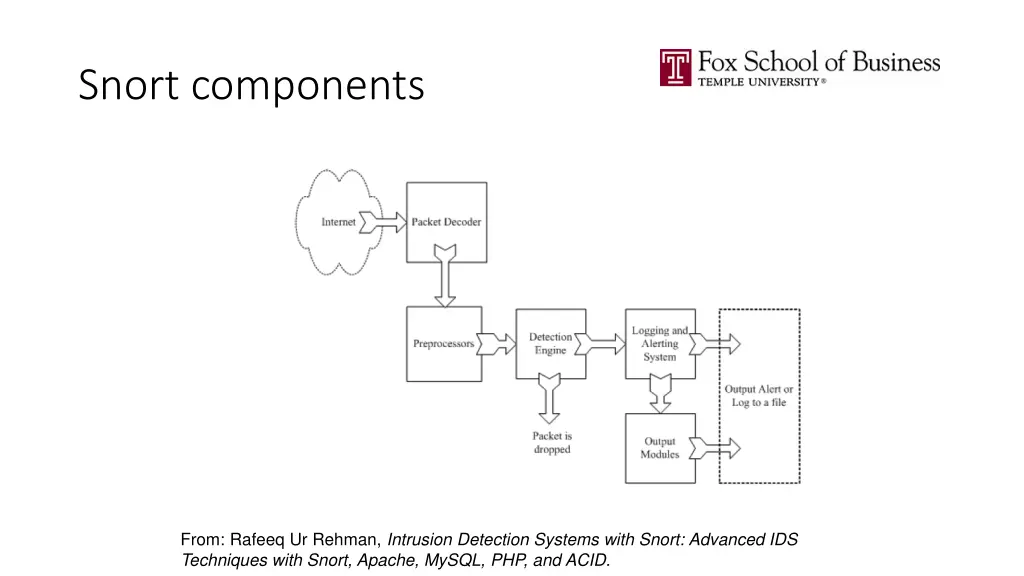 snort components