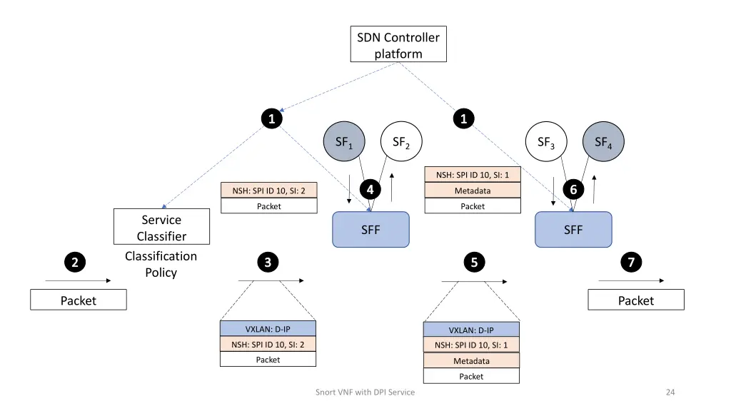 sdn controller platform