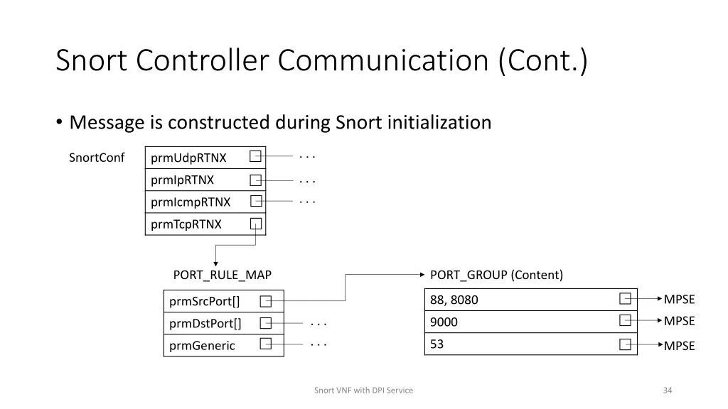 snort controller communication cont