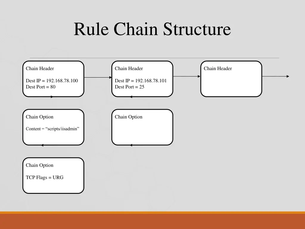 rule chain structure