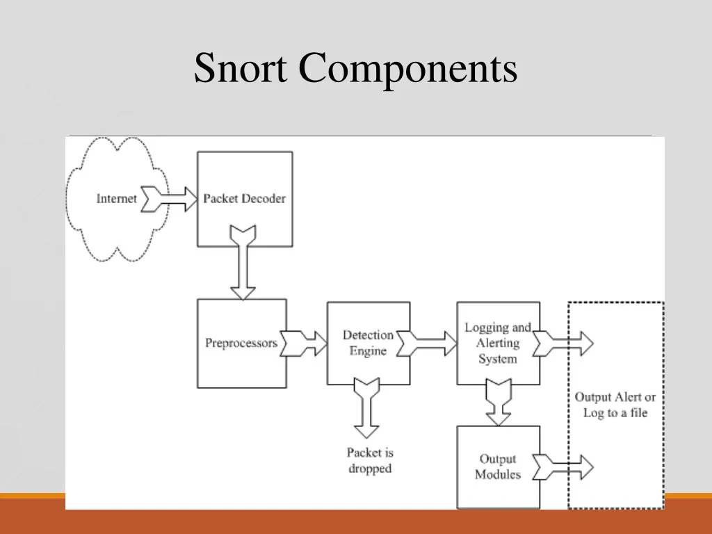 snort components