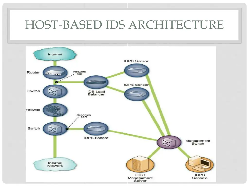 host based ids architecture