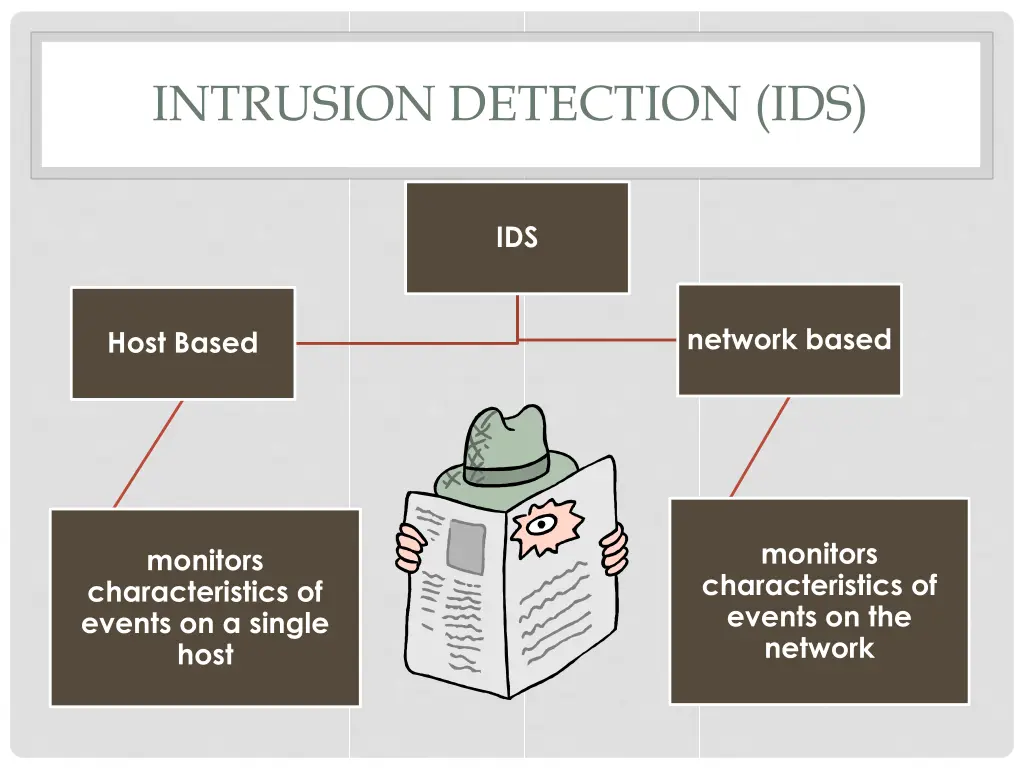 intrusion detection ids