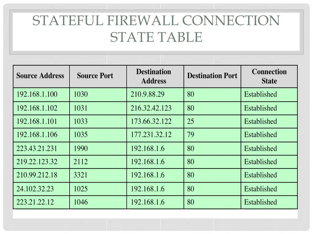 stateful firewall connection state table