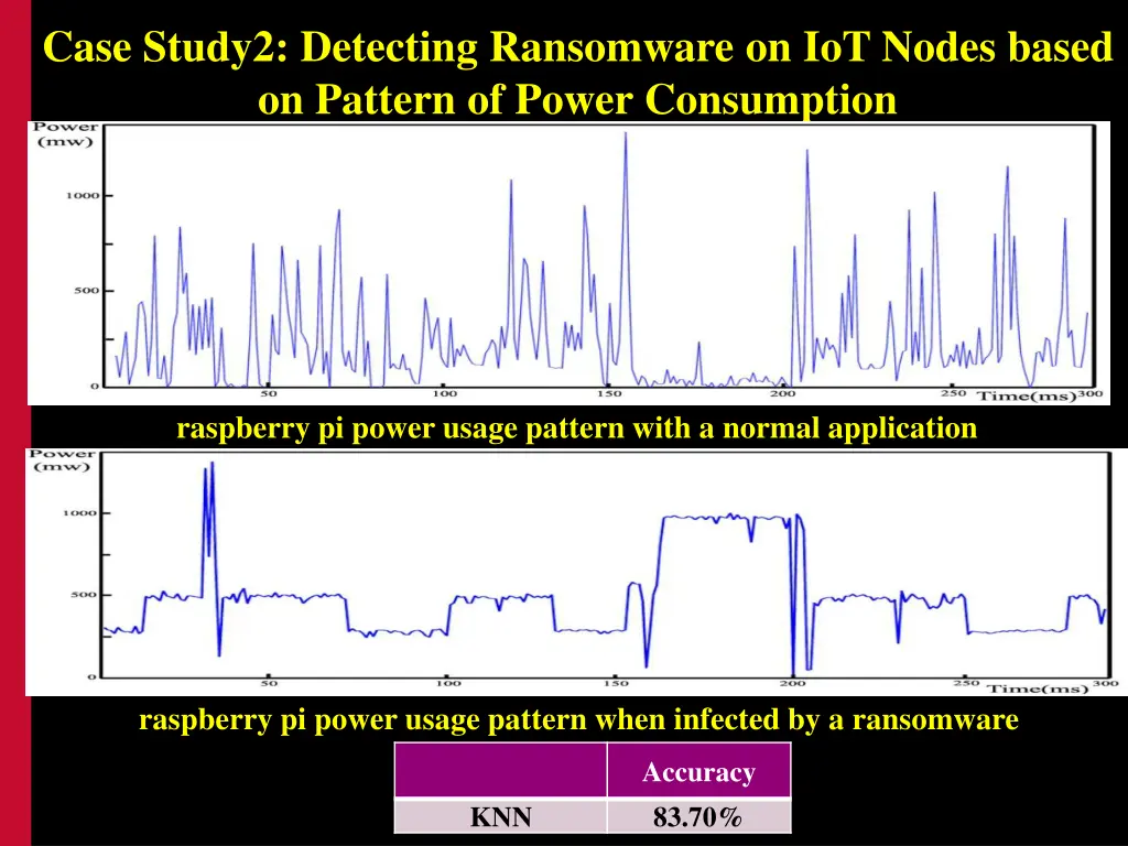 case study2 detecting ransomware on iot nodes