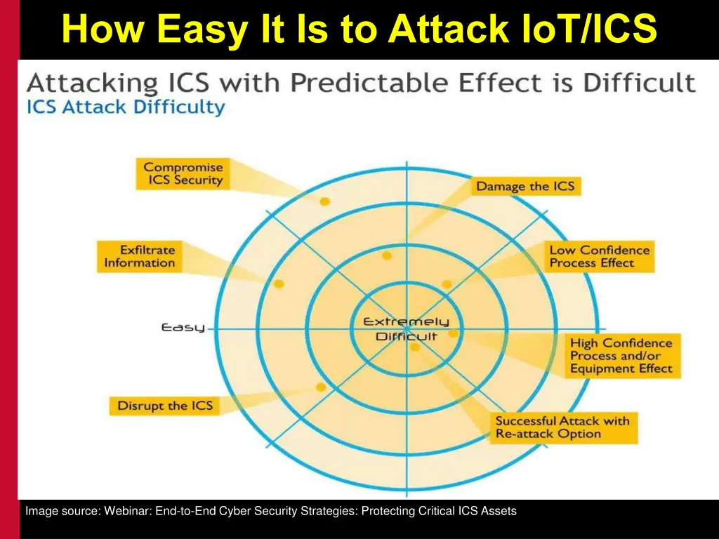 how easy it is to attack iot ics