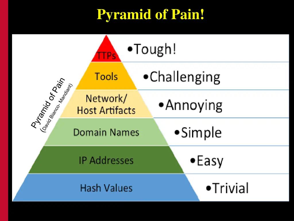 pyramid of pain