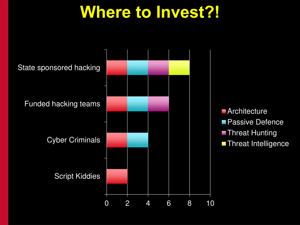 where to invest