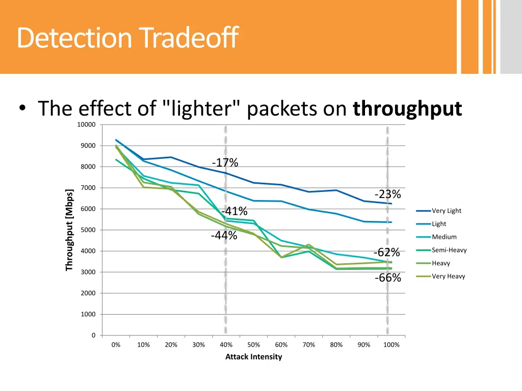 detection tradeoff 1