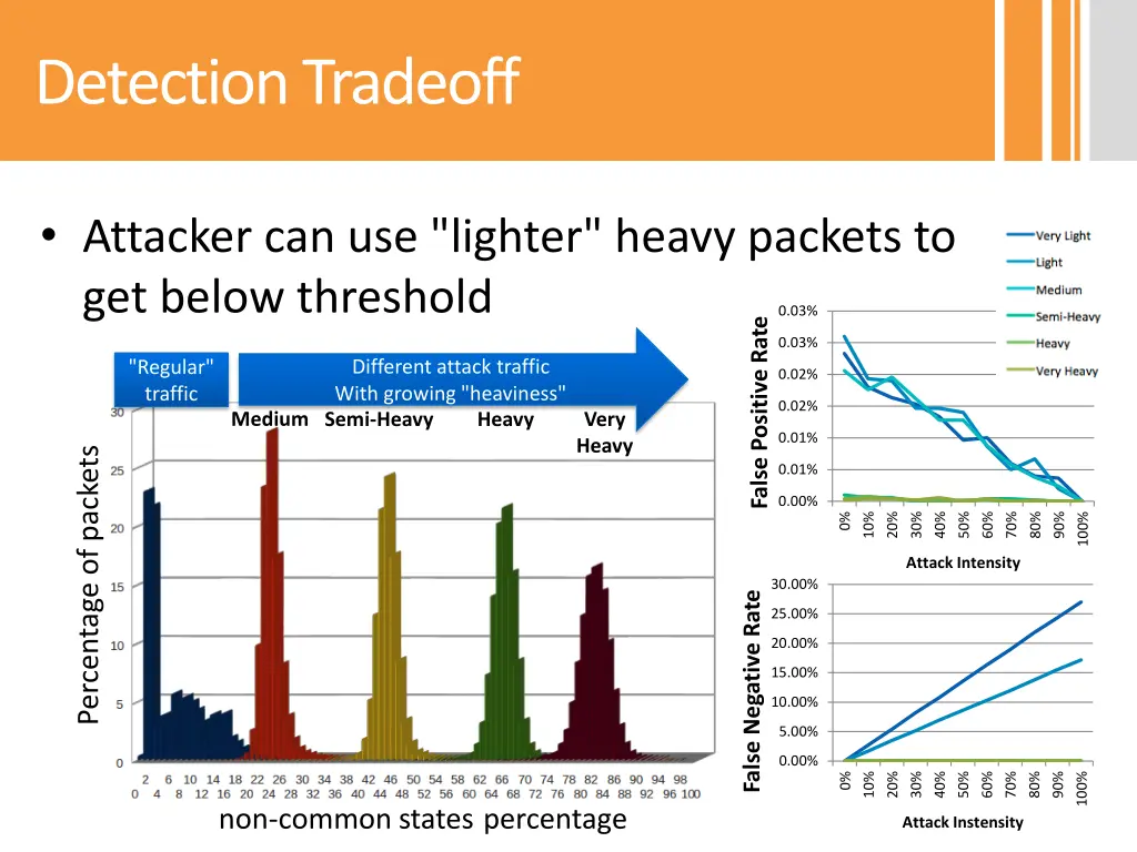 detection tradeoff