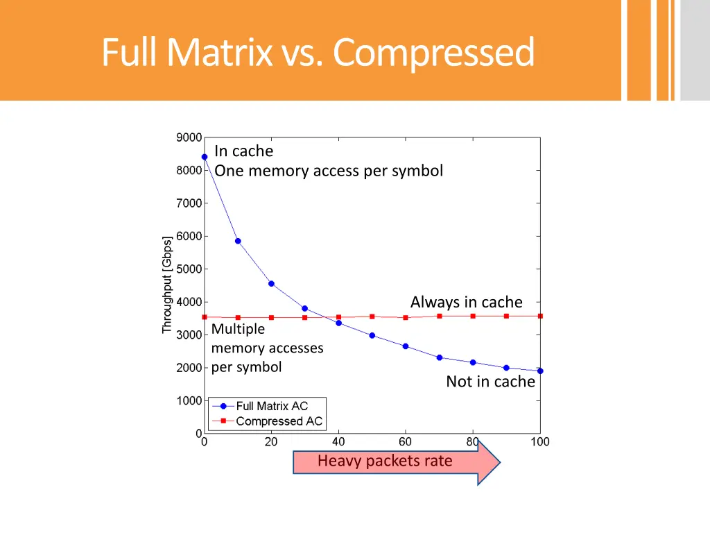 full matrix vs compressed