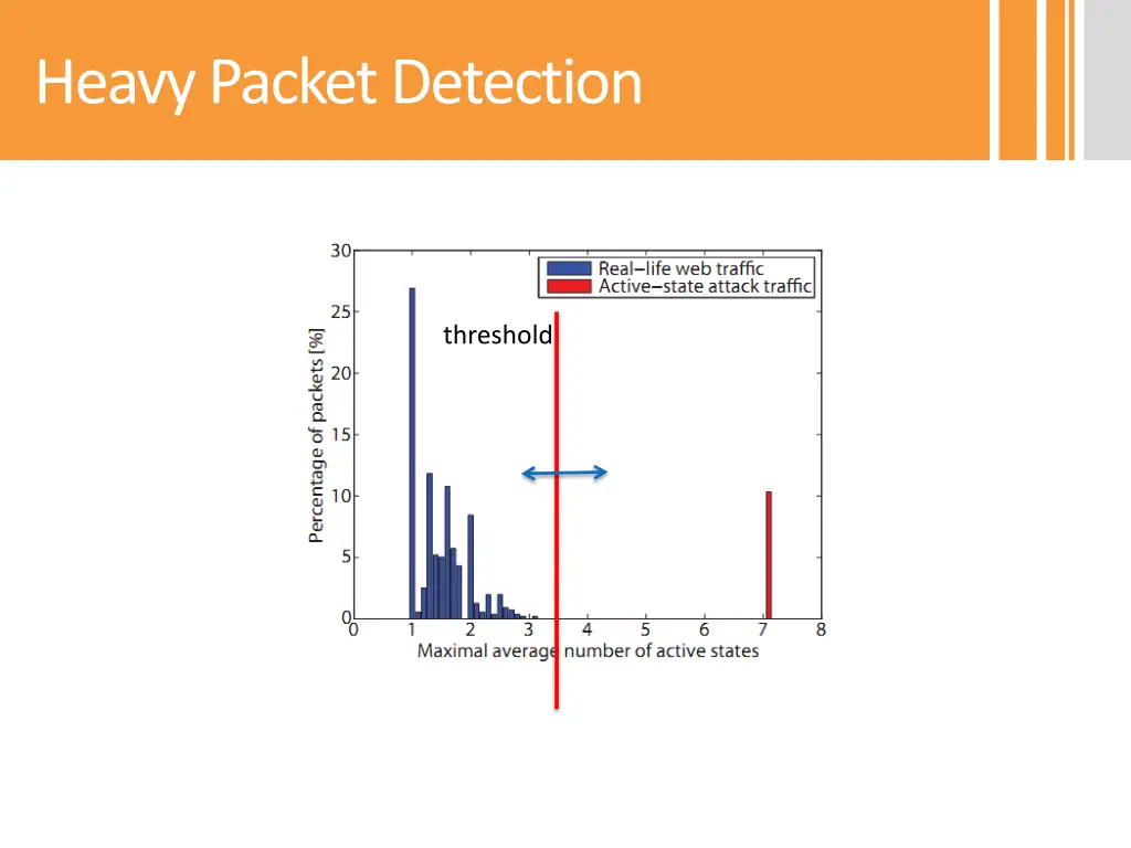 heavy packet detection