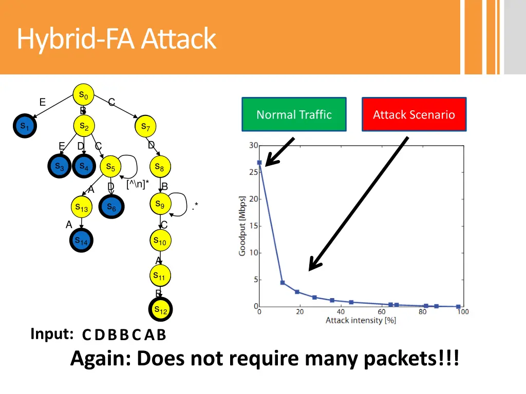 hybrid fa attack