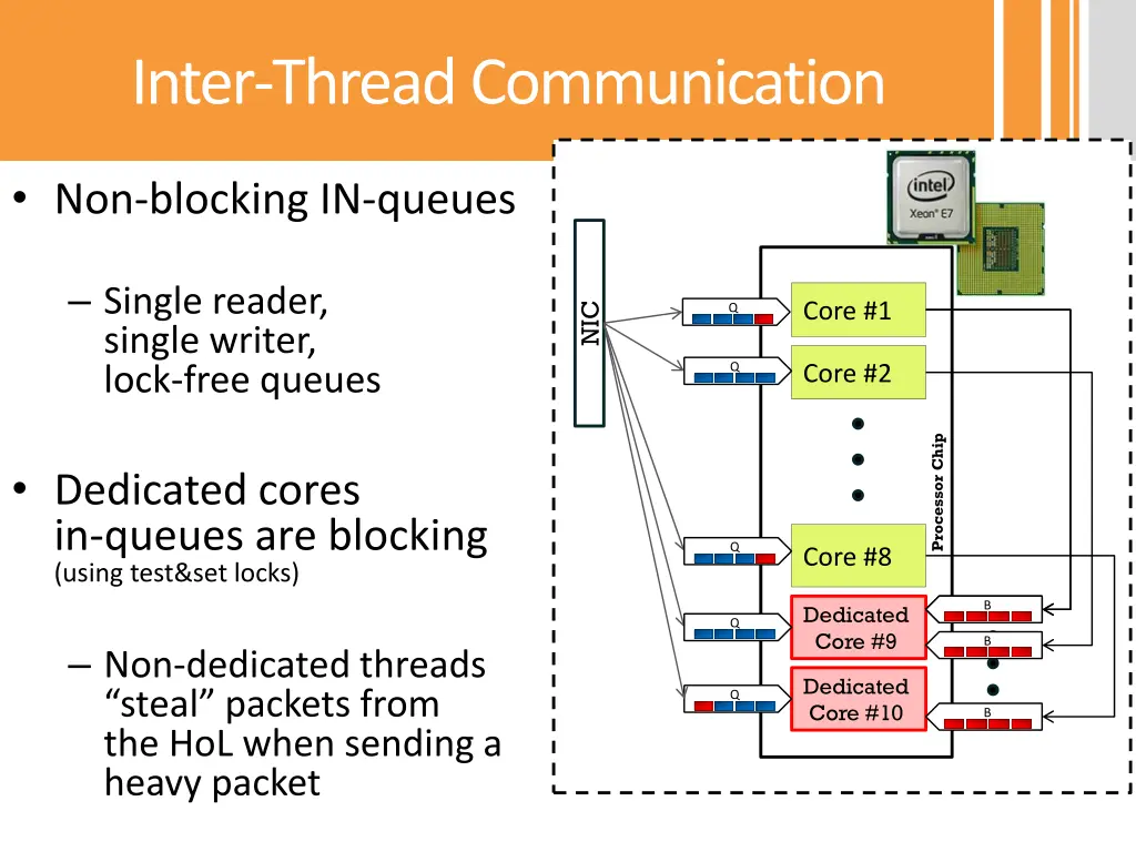 inter thread communication