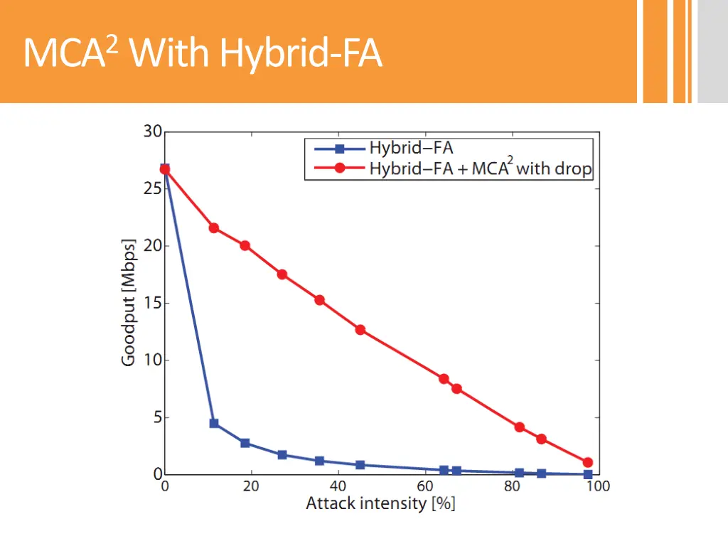 mca 2 with hybrid fa