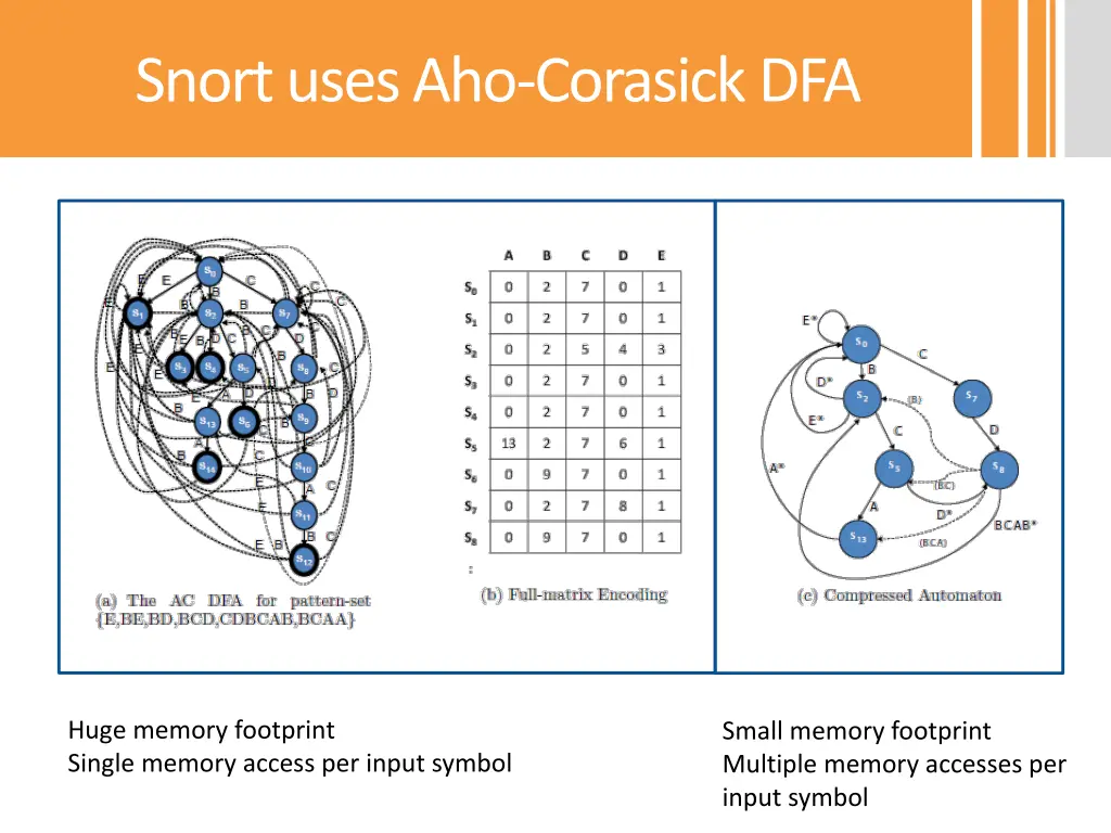 snort uses aho corasick dfa 1