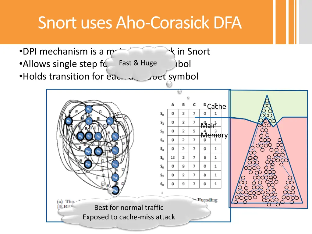 snort uses aho corasick dfa