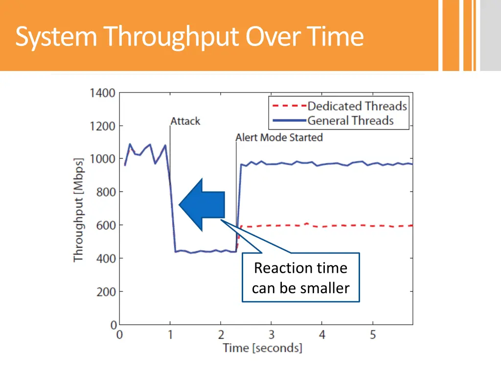 system throughput over time