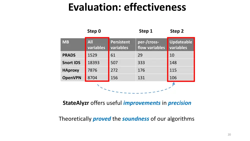 evaluation effectiveness