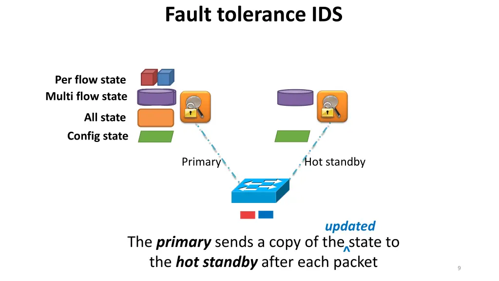 fault tolerance ids