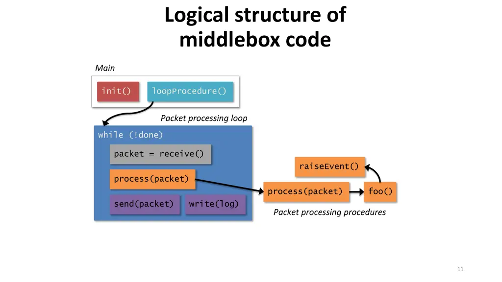 logical structure of middlebox code