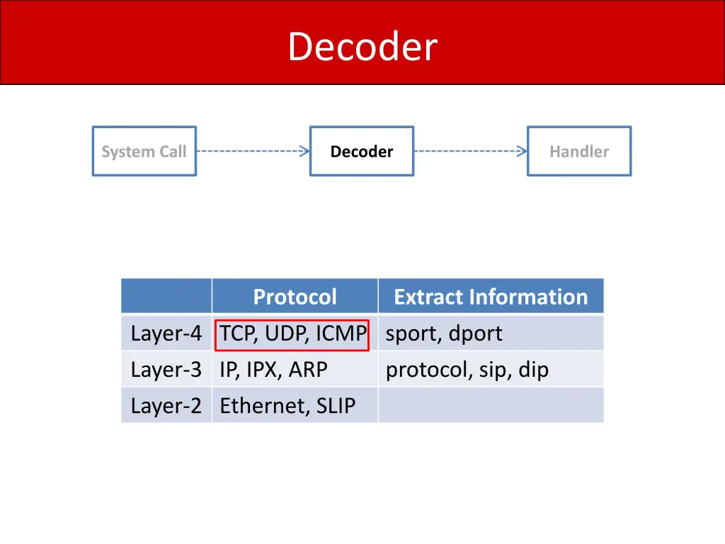 decoder 2