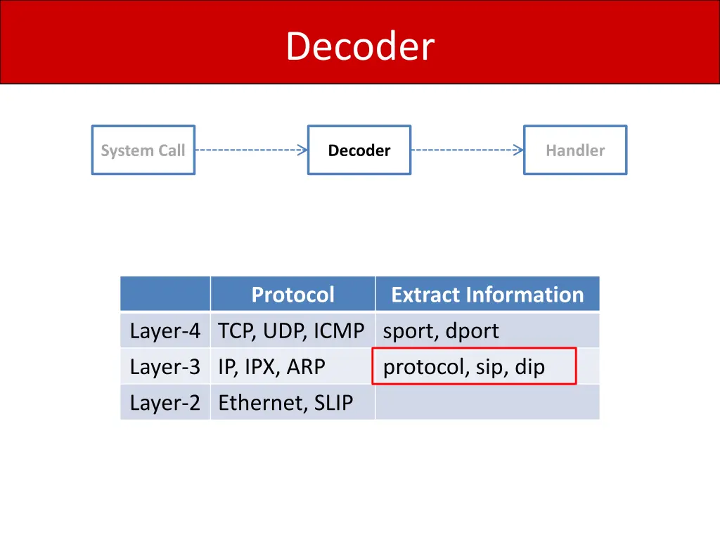 decoder 3