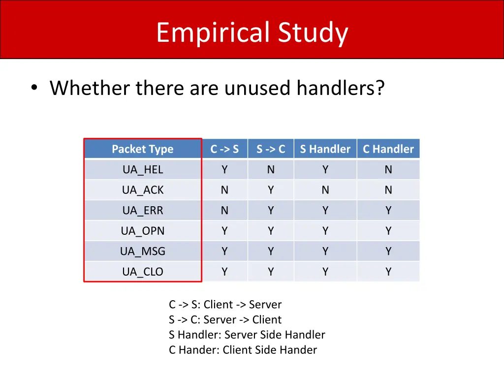 empirical study 1