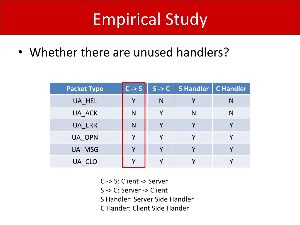 empirical study 2