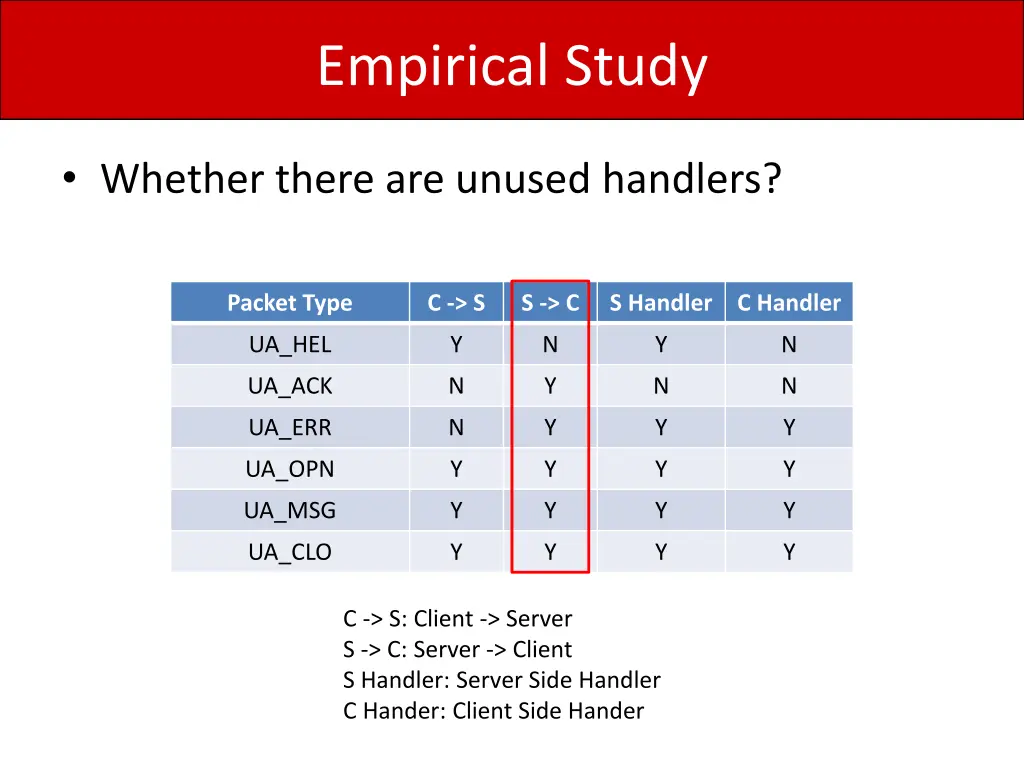 empirical study 3