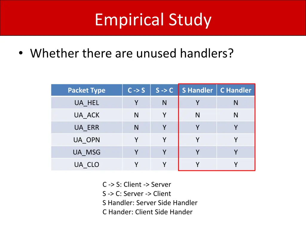 empirical study 4