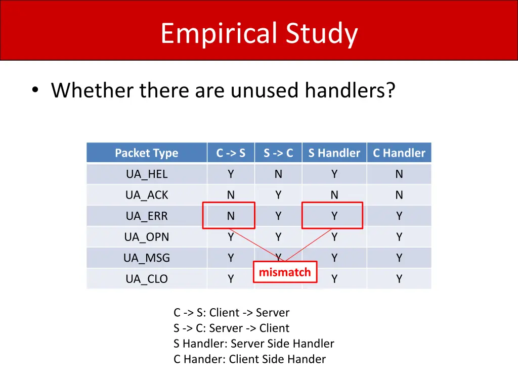 empirical study 5