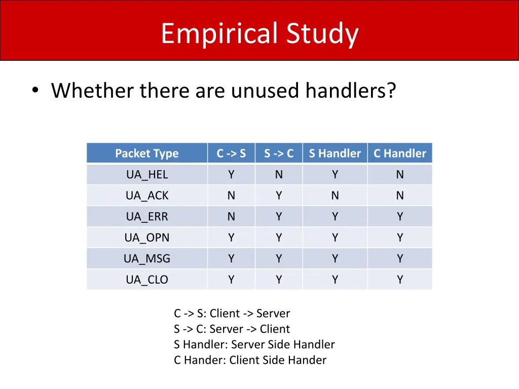 empirical study