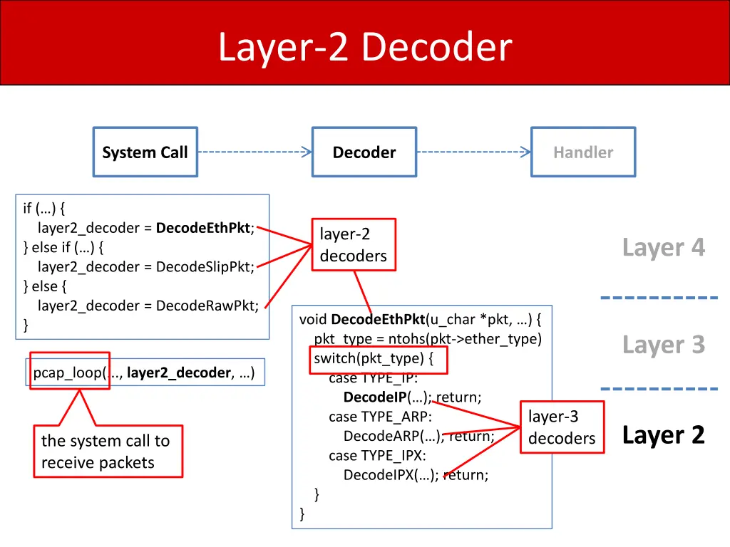 layer 2 decoder