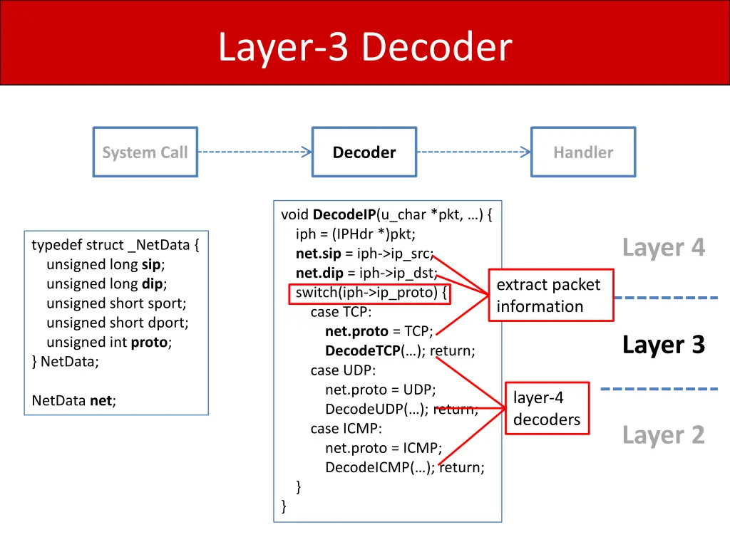 layer 3 decoder