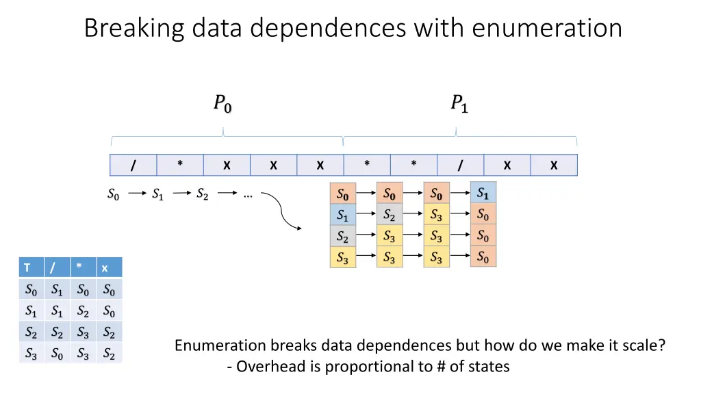 breaking data dependences with enumeration