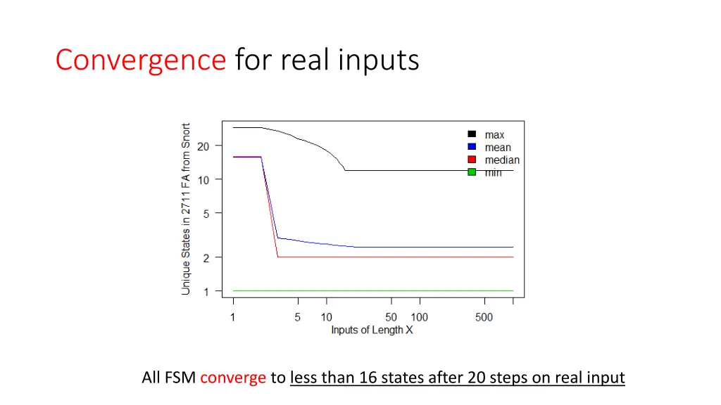 convergence for real inputs