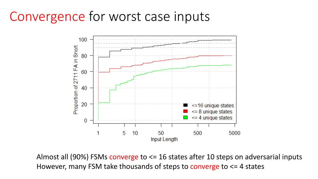 convergence for worst case inputs