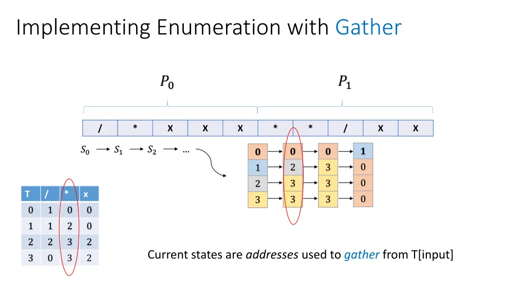 implementing enumeration with gather