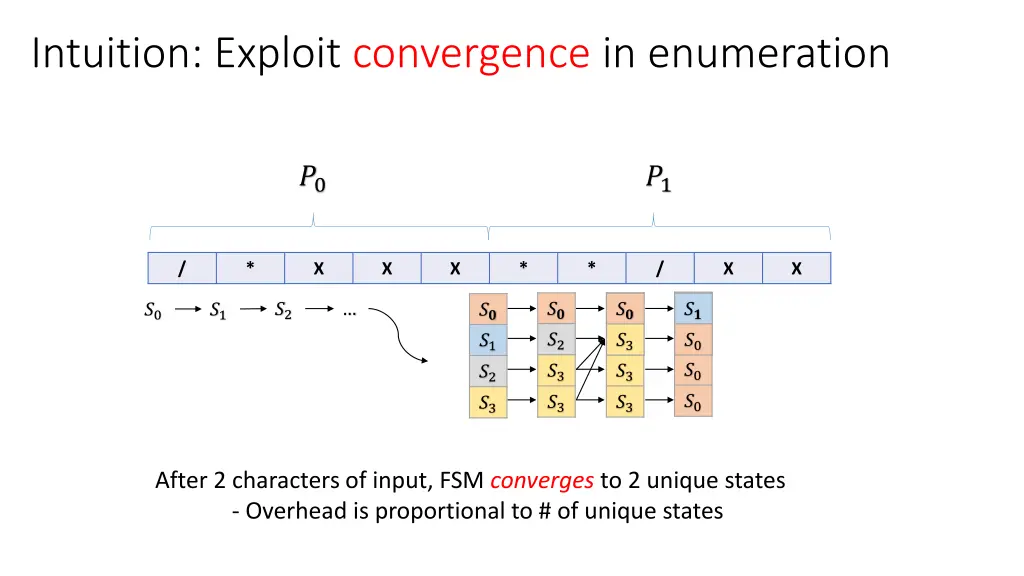 intuition exploit convergence in enumeration